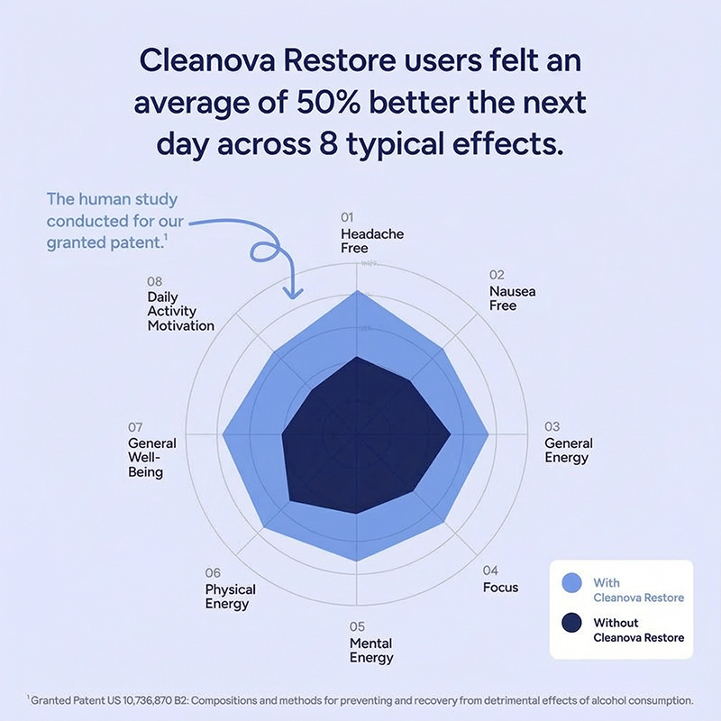 Cleanova Restore: The After-Alcohol Aid